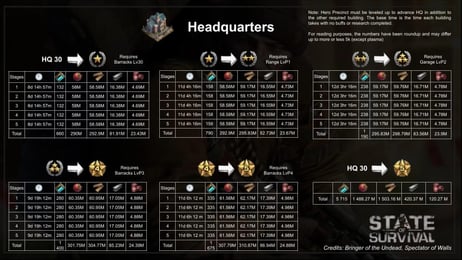 Last Asylum Plague Building Guide: Best Upgrade Order