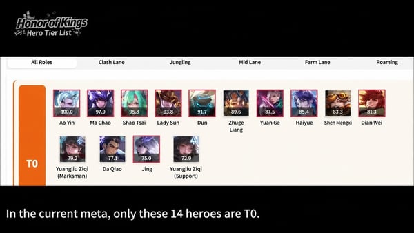 S43's Great T0 Purge: Which 14 Honor of Kings Heroes Got the Knife and Did It Stick?