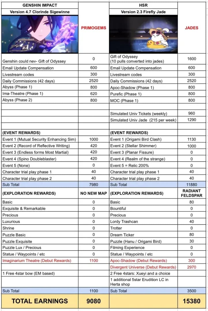 Comparaison entre les codes Genshin Impact actifs et expirés