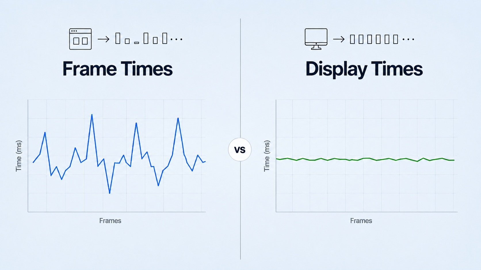 Comparação de gráfico de frametime exibindo frame pacing estável contra picos de microtravamento