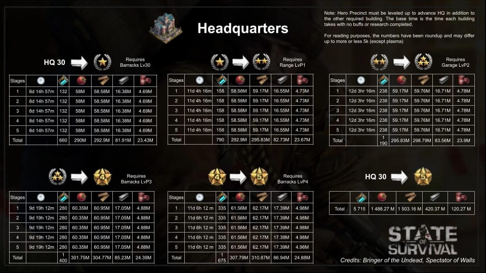 State of Survival Diamonds building upgrade priority guide diagram