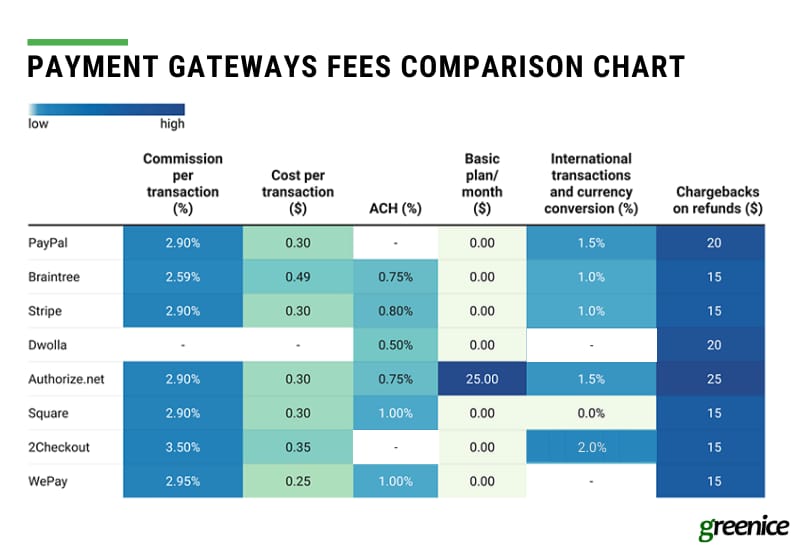 Comparação de cobrança pendente versus lançada para o Fancy