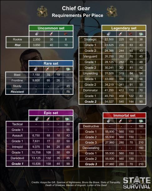 อุปกรณ์สวมใส่หลักที่เน้นความอึดในเกม State of Survival Diamonds