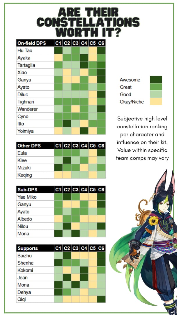 Genshin Impact constellation value comparison