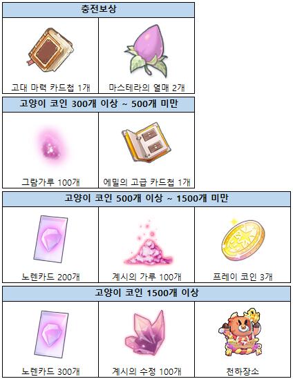 라그나로크M 298개 빅캣 코인 패키지 아이콘