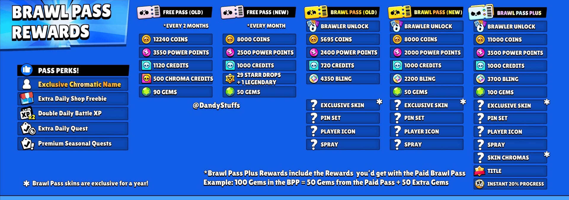Perbandingan bersebelahan pilihan harga Brawl Stars Gems & Brawl Pass