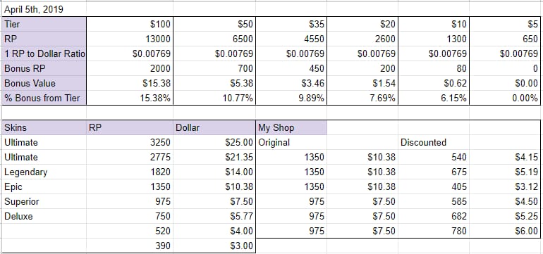 League of Legends RP regional pricing comparison chart