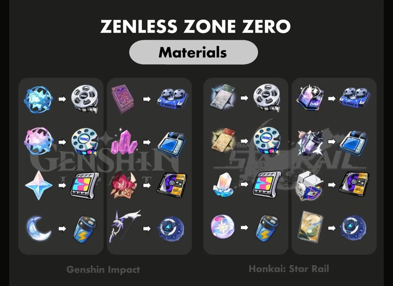 Genshin Impact pre-farm materials list for Linnea ascension