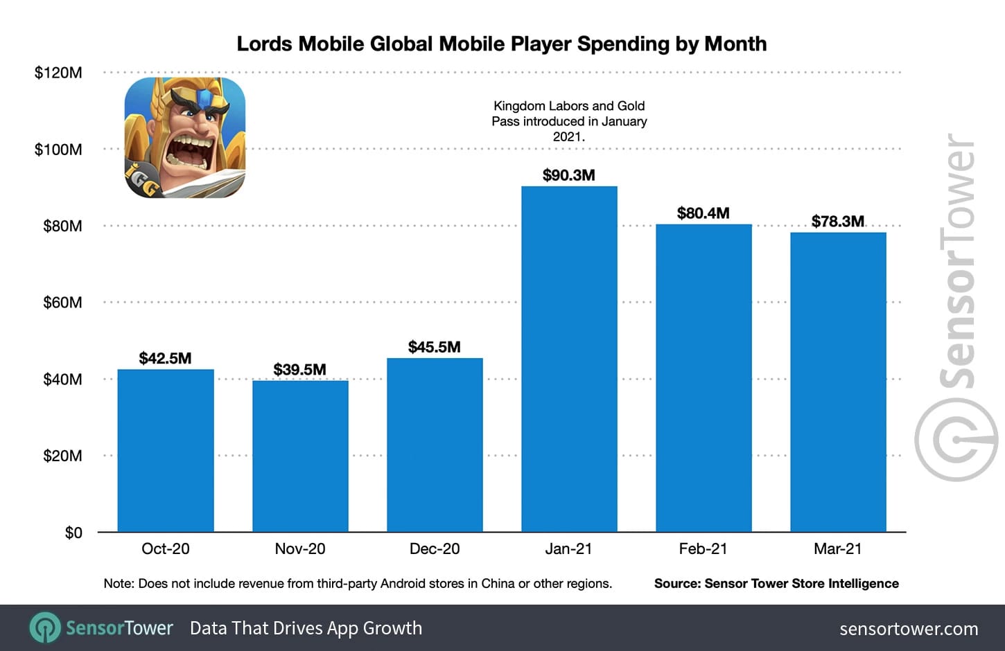 Lords Mobile Diamonds プレイヤー課金層チャート