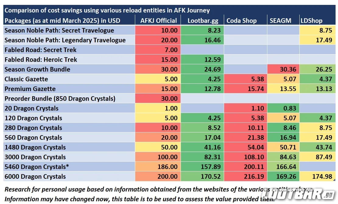 Comparación de plataformas de recarga de AFK Journey, incluyendo Lootbar y alternativas