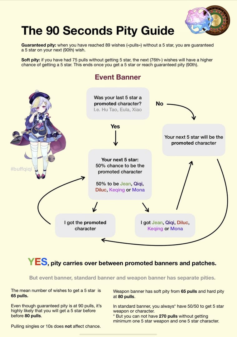 Genshin Impact banner pulling decision guide