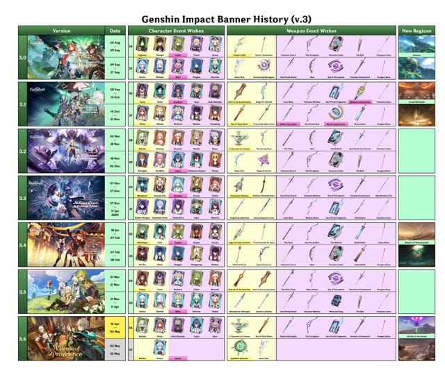 Genshin Impact Banner-Aufstellung Vergleichstabelle zur Unterscheidung von Leaks und offiziellen Infos