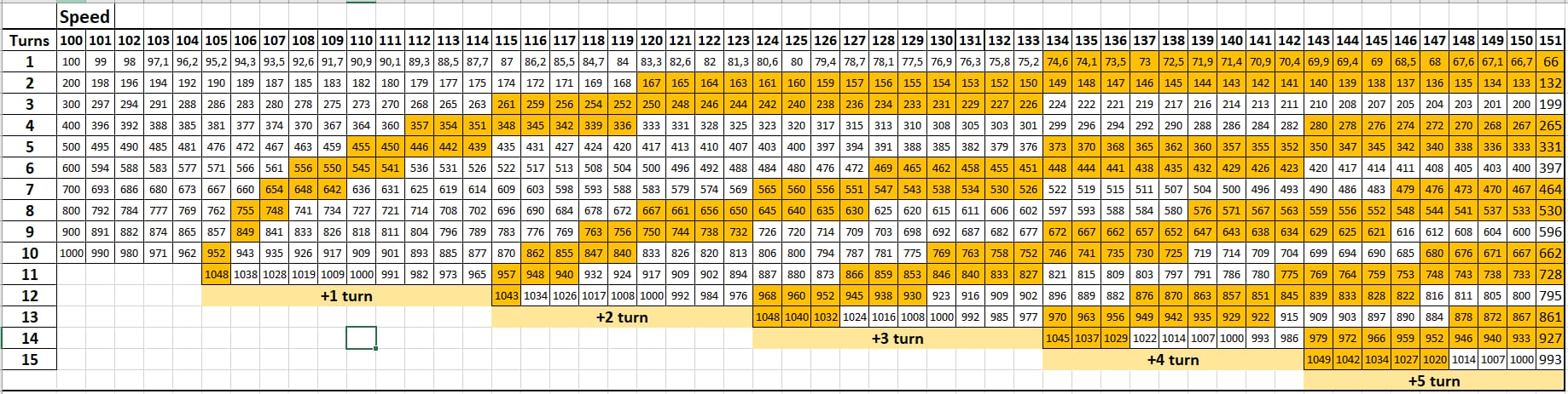 Honkai: Star Rail personage speed-tuning gids diagram