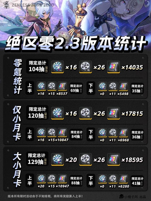 Zenless Zone Zero 코드 보상 상세 분석