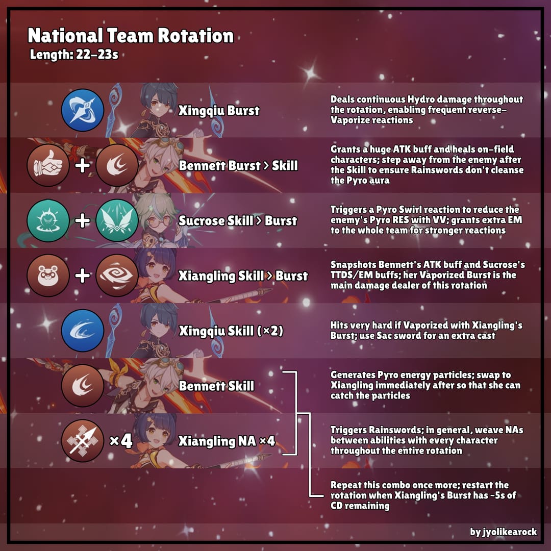 Guide de rotation de l'équipe Évaporation de Genshin Impact