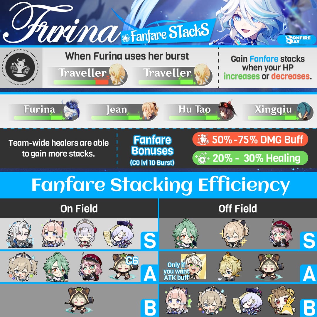 Interface utilisateur du buff de Fanfare de Furina dans Genshin Impact