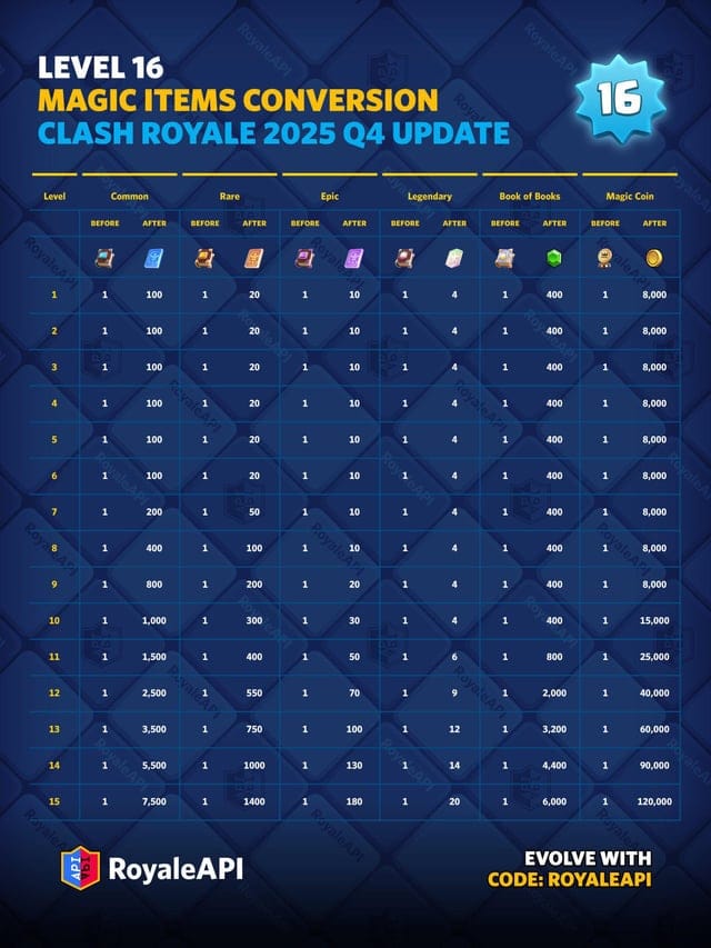 아레나 8 덱의 Clash Royale Gems 카드 레벨 비교 차트