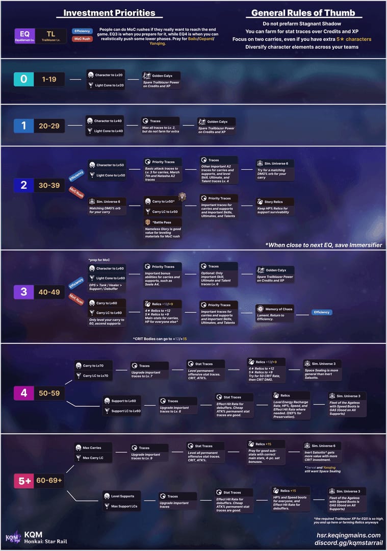Infografica della tabella di marcia di due settimane per il giocatore di ritorno di Honkai: Star Rail