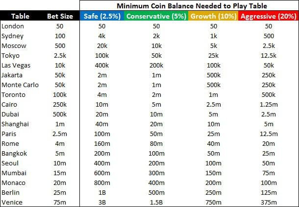 Сравнение цен и ценности наборов монет 8 Ball Pool бок о бок