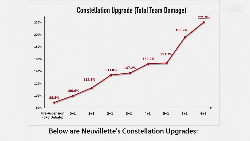 Constellation damage table